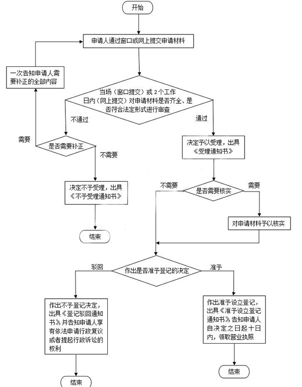 鄭州注冊外貿公司流程