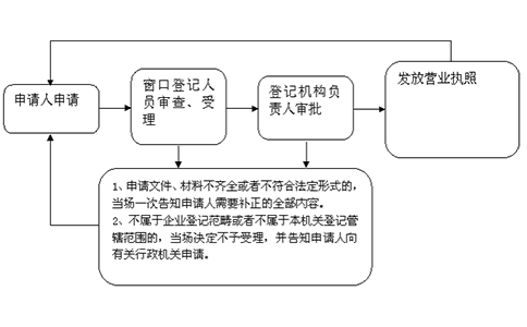個人獨資企業(yè)如何核定
