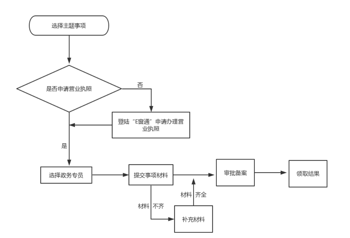 鄭州自貿(mào)區(qū)如何辦理開停車場流程
