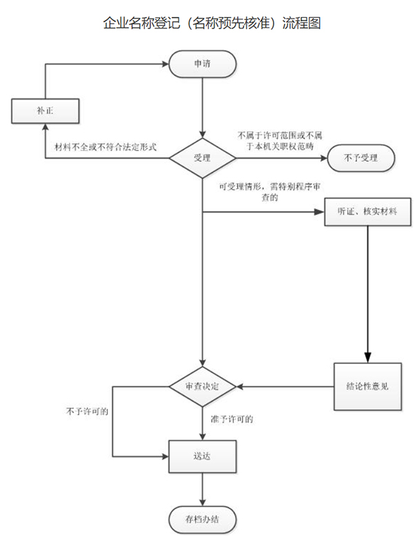 鄭州中原區(qū)公司注冊預(yù)核準(zhǔn)被駁回在哪修改