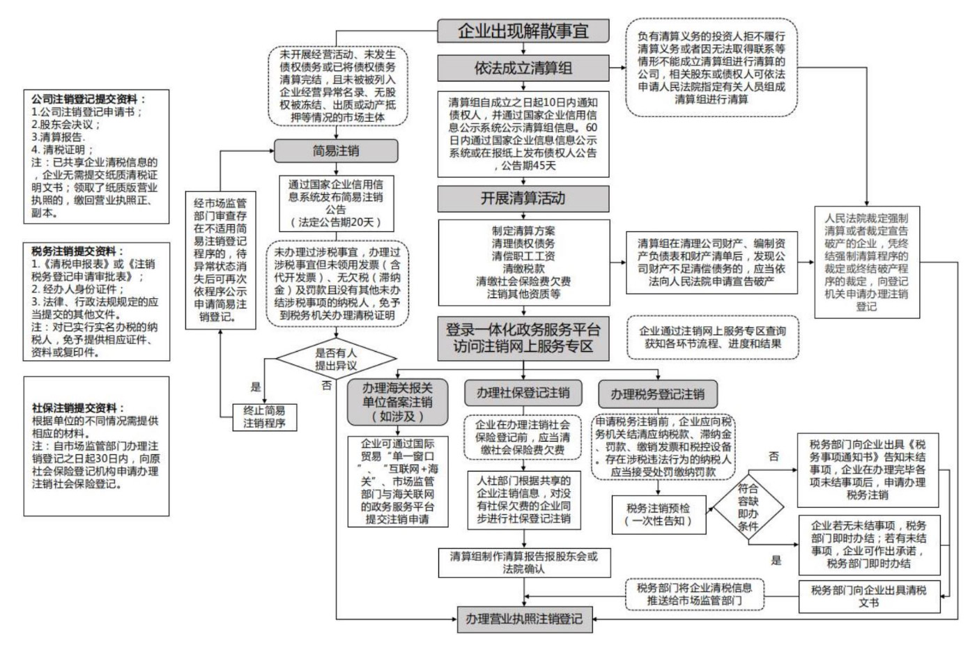 河南全程電子化服務平臺注銷營業(yè)執(zhí)照流程圖