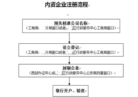 鄭州進(jìn)出口公司注冊流程
