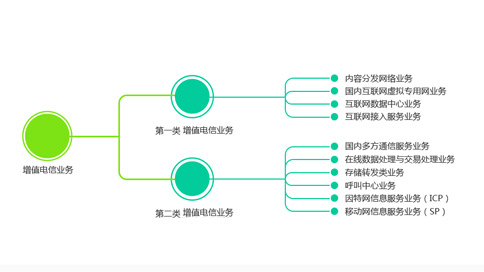 IDC、ISP和網(wǎng)絡托管許可證的定義（IDC和ISP有什么區(qū)別）